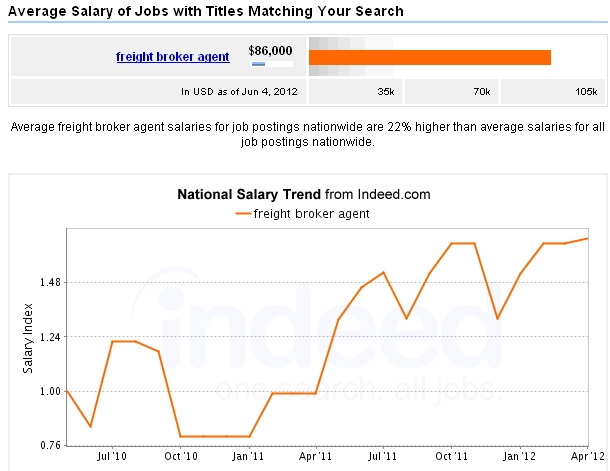 Earn $86k/yr as a freight broker agent…NO college required!